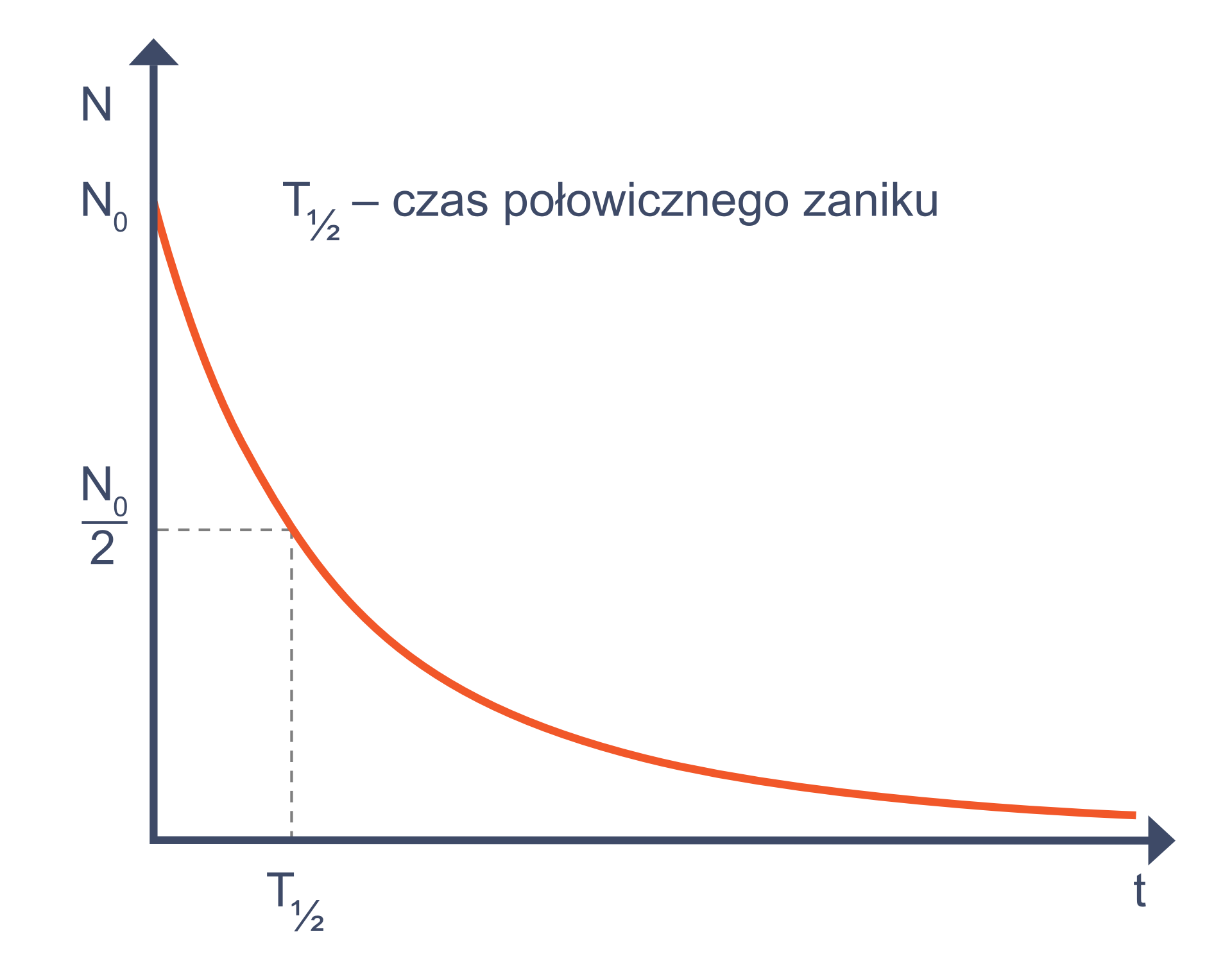 uproszczony rysunek krzywej rozpadu promieniotwórczego