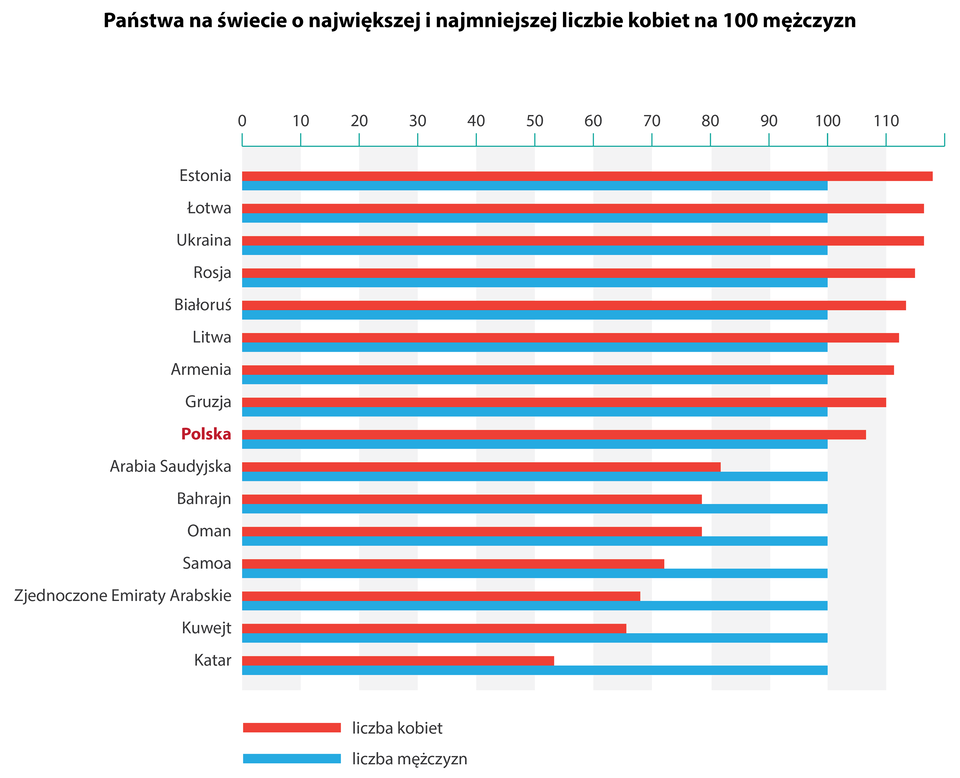 Na ilustracji wykresy słupkowe ustawione malejąco. Więcej kobiet niż mężczyzn: Estonia, Łotwa, Ukraina, Rosja, Białoruś, Litwa, Armenia, Gruzja, Polska. Więcej mężczyzn niż kobiet: Arabia Saudyjska, Bahrajn, Oman, Samoa, Zjednoczone Emiraty Arabskie, Kuwejt, Katar.