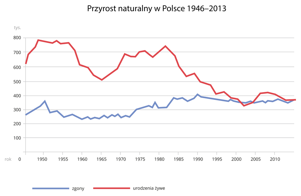Przyrost naturalny w Polsce