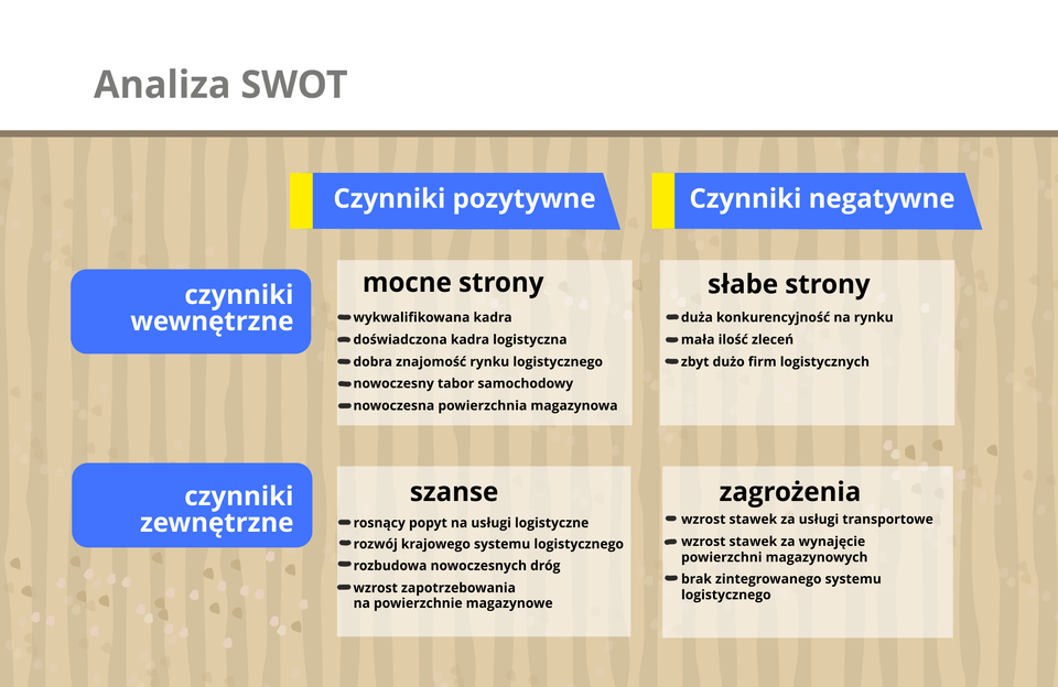 Grafika prezentuje analizę SWOT firmy logistycznej.