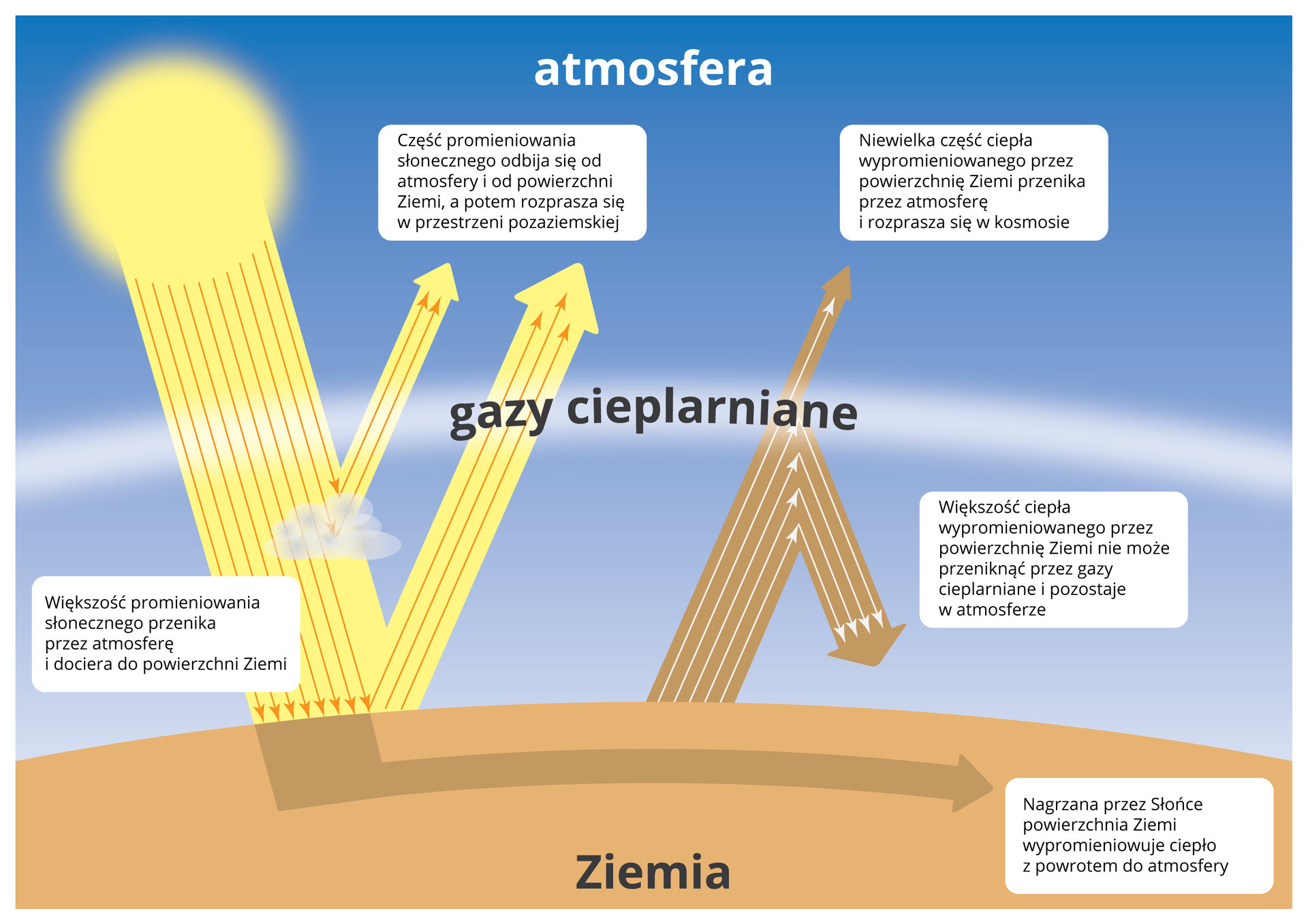 Na ilustracji schemat efektu cieplarnianego. Powierzchnia kuli ziemskiej, atmosfera, słońce, w dolnej części atmosfery gazy cieplarniane. Schematycznie narysowane padające promienie słoneczne oraz promieniowanie odbite i wypromieniowane ciepło. Większość promieniowania słonecznego przenika przez atmosferę i dociera do powierzchni Ziemi. Część odbija się od atmosfery i powierzchni Ziemi, a potem rozprasza w przestrzeni pozaziemskiej. Nagrzana powierzchnia Ziemi wypromieniowuje ciepło z powrotem do atmosfery. Niewielka część ciepła wypromieniowanego przez powierzchnię Ziemi przenika przez atmosferę i rozprasza się w kosmosie. Większość ciepła wypromieniowanego przez powierzchnię Ziemi nie może przeniknąć przez gazy cieplarniane i pozostaje w atmosferze.