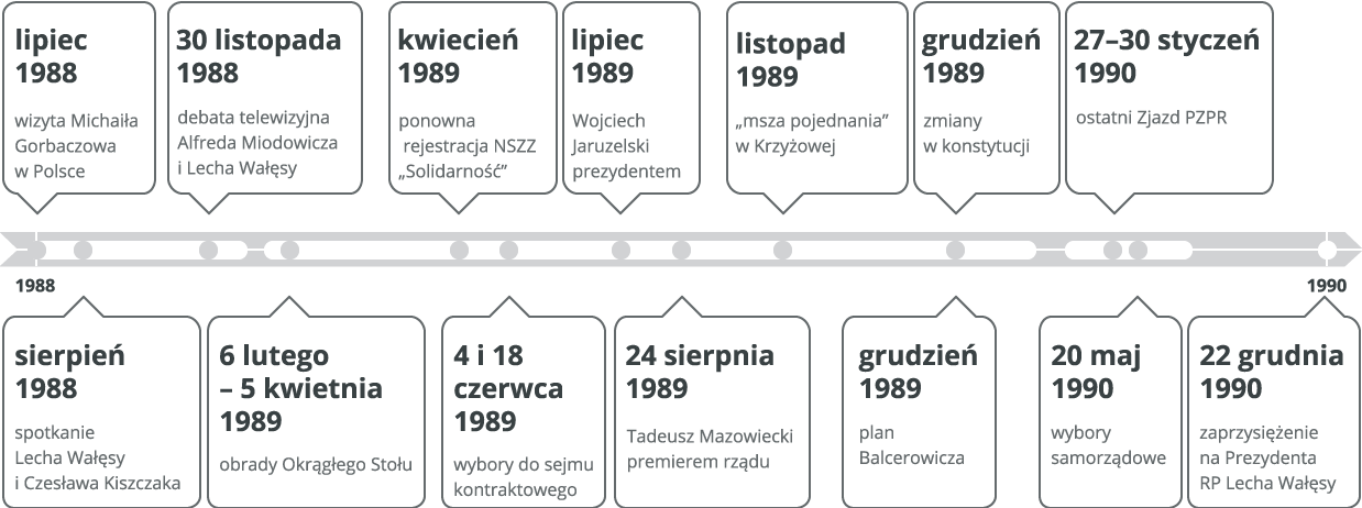 Oś czasu Źródło: Contentplus.pl sp. z o.o., licencja: CC BY 3.0.