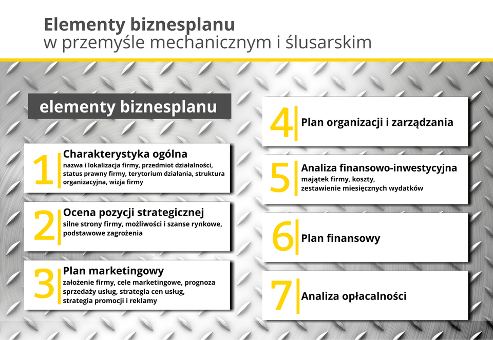 Ilustracja przedstawia biznesplan.