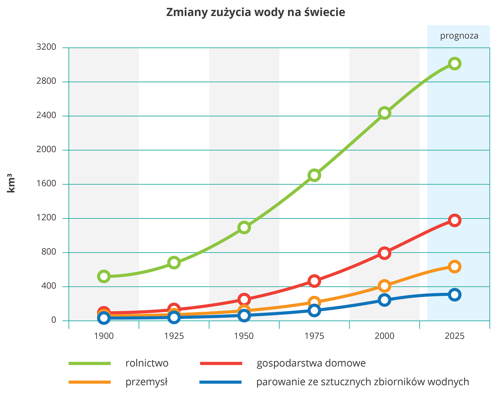 Na ilustracji wykres liniowy, wzrost zużycia wody na świecie. Cztery kolorowe linie – rolnictwo, przemysł, gospodarstwa domowe, parowanie sztucznych zbiorników wodnych. Wszystkie wartości rosną od tysiąc dziewięćset dziewięćdziesiątego roku do dwa tysiące dwudziestego piątego roku (prognoza). Rolnictwo zużywa najwięcej wody i ma największy wzrost wartości w tym przedziale czasowym. Najmniejsze zużycie wody odbywa się przez parowanie i przejawia najmniejszy wzrost.