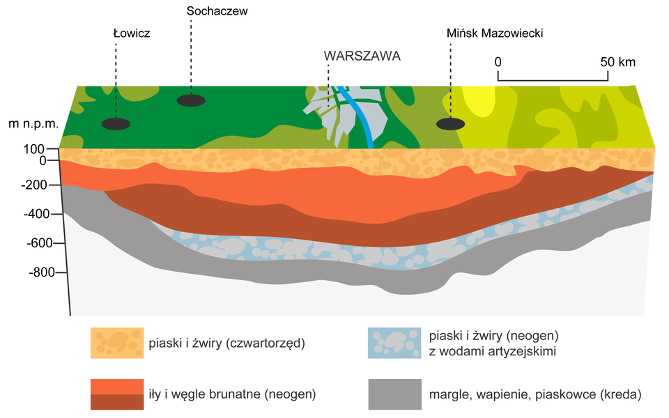 Na ilustracji warstwy ułożone jedna na drugiej, na spodzie margle, piaski i żwiry trzeciorzędowe z wodami artezyjskimi. Wyżej iły i węgle, piaski i żwiry czwartorzędowe. Na powierzchni otwory opisane Łowicz, Sochaczew i Mińsk Mazowiecki oraz położona na środku Warszawa.