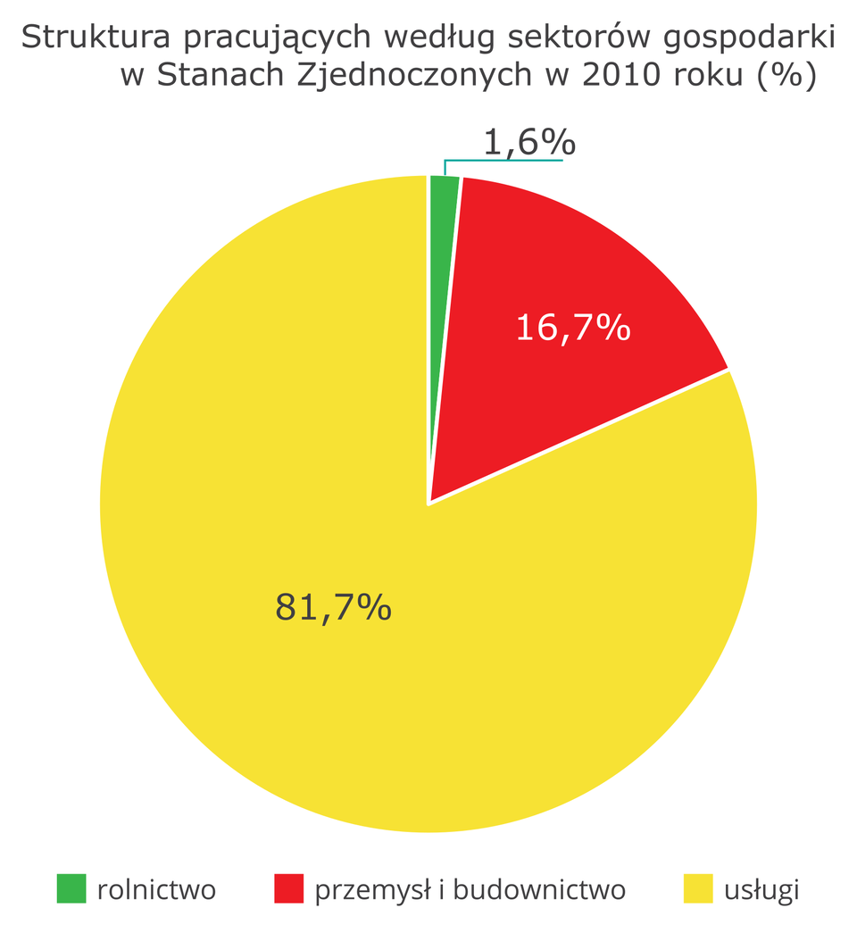 Na ilustracji diagram kołowy struktura pracujących według sektorów gospodarki w Stanach Zjednoczonych w dwa tysiące dziesiątym roku. Usługi – 81,7%, przemysł i budownictwo – 16,7%, rolnictwo – 1,6%.