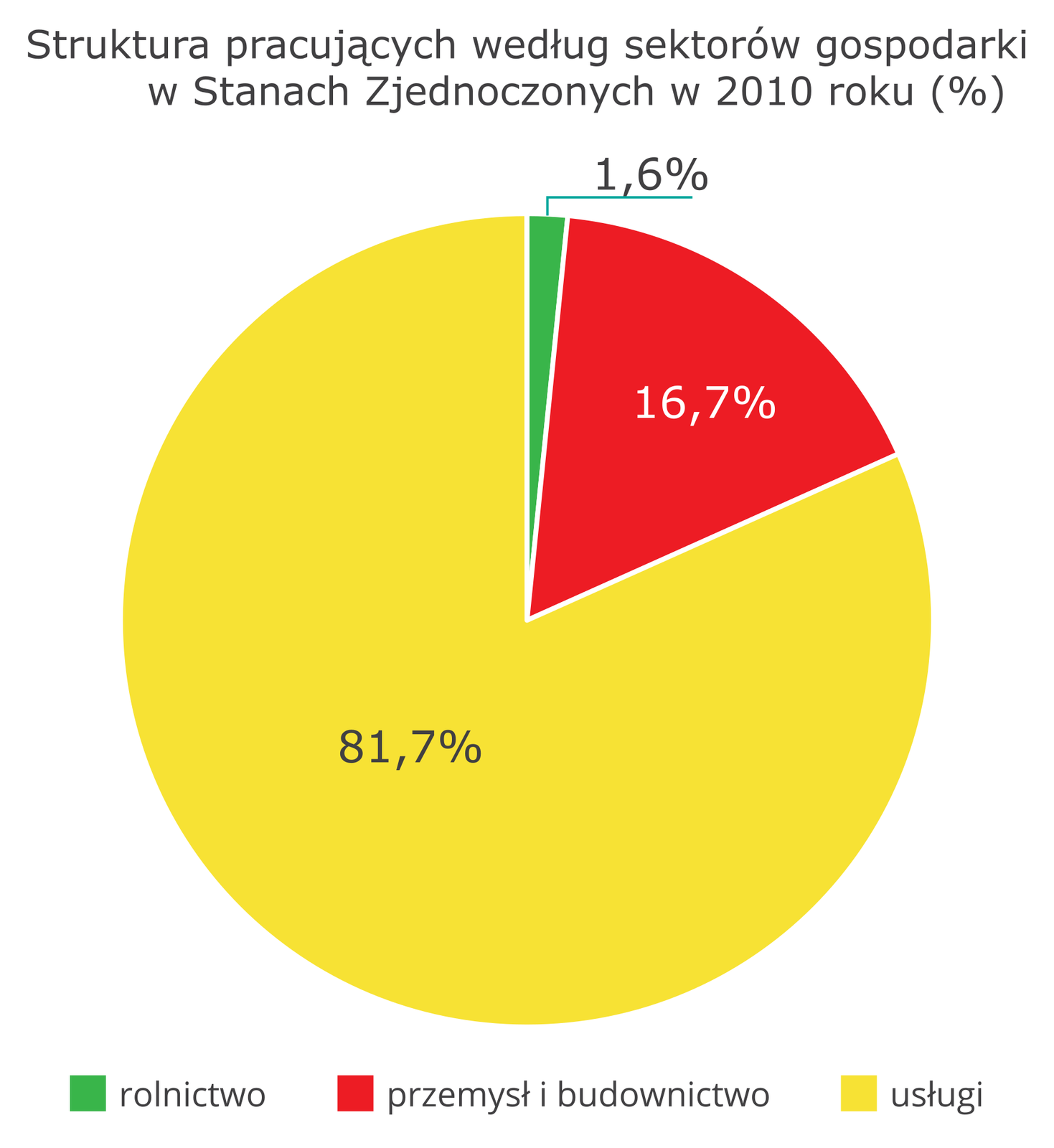 Na ilustracji diagram kołowy struktura pracujących według sektorów gospodarki w Stanach Zjednoczonych w dwa tysiące dziesiątym roku. Usługi – 81,7%, przemysł i budownictwo – 16,7%, rolnictwo – 1,6%.