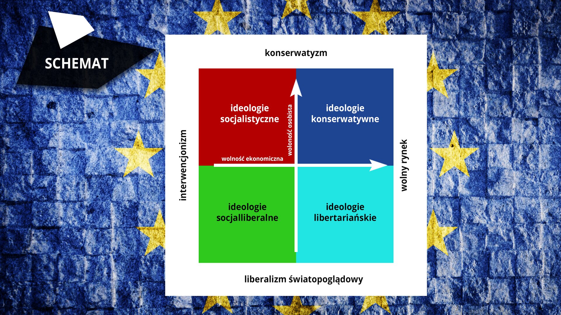 Na ekranie w ramce wyświetla się tło – flaga Unii Europejskiej, czyli krąg żółtych gwiazd na niebieskim tle. Po prawej stronie znajduje się czarny czworobok z białym napisem SCHEMAT. Na środku znajduje się ilustracja w białej szerokiej ramce. W kwadracie na górnej belce na białym tle widnieje napis „konserwatyzm”, po prawej stronie „wolny rynek”, na dolnej belce „liberalizm światopoglądowy”, na lewej belce „interwencjonizm”. Przez środek kwadratu biegną dwie strzałki – jedna w górę z napisem „wolność osobista”, druga w prawą stronę z napisem „wolność ekonomiczna”. Strzałki rozdzielają duży kwadrat na cztery mniejsze kwadraty. Pierwszy mały kwadrat na czerwonym tle ma umieszczony po środku napis „ideologie socjalistyczne”, drugi górny kwadrat na niebieskim tle ma biały napis „ideologie konserwatywne”. Na dolnym lewym małym kwadracie na zielonym tle znajduje się napis „ideologie socjalliberalne”. Dolny prawy kwadrat na jasnoniebieskim tle ma umieszczony napis „ideologie libertariańskie”.