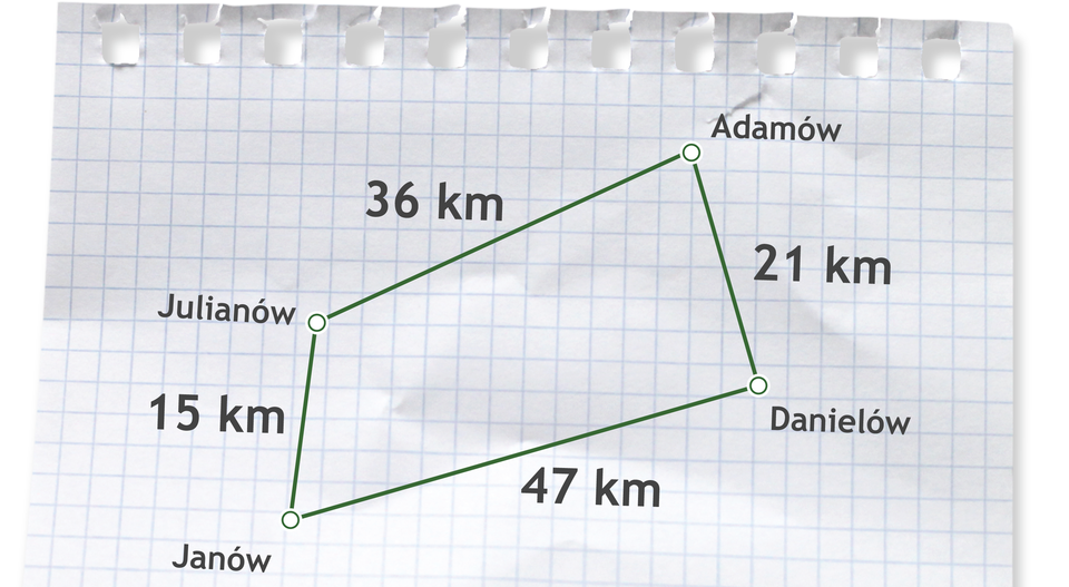 Plan z zaznaczonymi odległościami między miejscowościami. Odległość Julianów- Adamów to 36 kilometrów. Odległość Adamów - Danielów to 21 kilometrów. Odległość Danielów - Janów to 47 kilometrów. Odległość Janów - Julianów to 15 kilometrów.