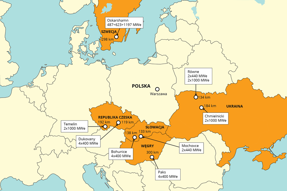 Ilustracja przedstawia mapę Europy z zaznaczonymi miejscami, w których znajdują się elektrownie atomowe. Kraje z elektrowniami są zacieniowane kolorem pomarańczowym. Pozostałe kraje Europy są jasnożółte. Każde miejsce podaje odległość w kilometrach od granic Polski oraz moc elektrowni. Wzdłuż granicy południowej: Republika Czeska, Temelin 192 km, 1000 MWe, Dukovany, 119 km, 1600 MWe; Słowacja, Bohunice 138 km, 1600 MWe, Mochovce 133 km, 1760 MWe; Węgry, Paks 300 km, 1600 MWe; granica wschodnia: Ukraina, Chmielnicki 184 km, 2000 MWe, Równe, 134 km, 2000 MWe oraz 1760 MWe. Na północy Szwecja. Oskarshamn, 298 km, 487+623+1197 MWe.