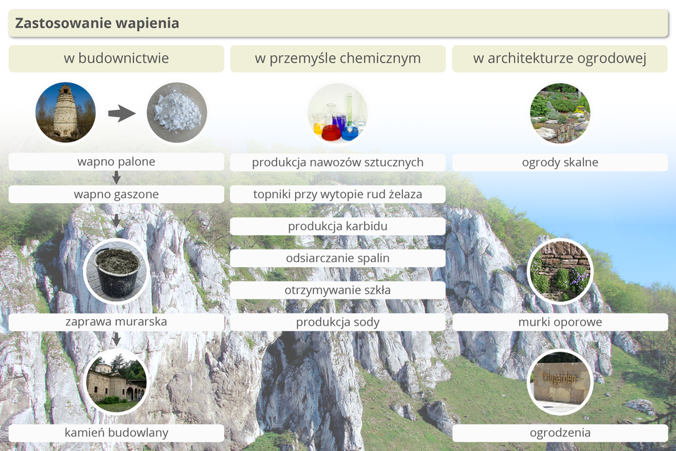 Graficzne przedstawienie zastosowania wapieni