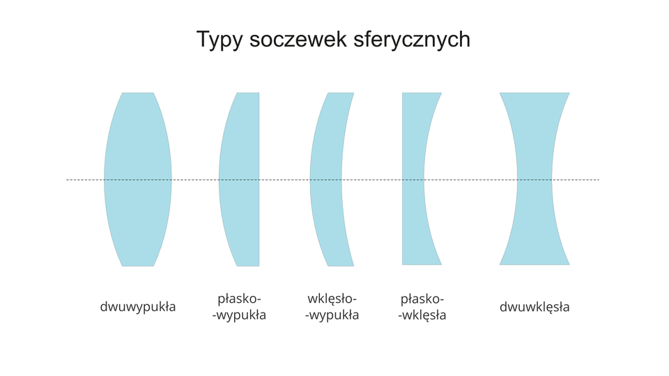 Znalezione obrazy dla zapytania rodzaje soczewek