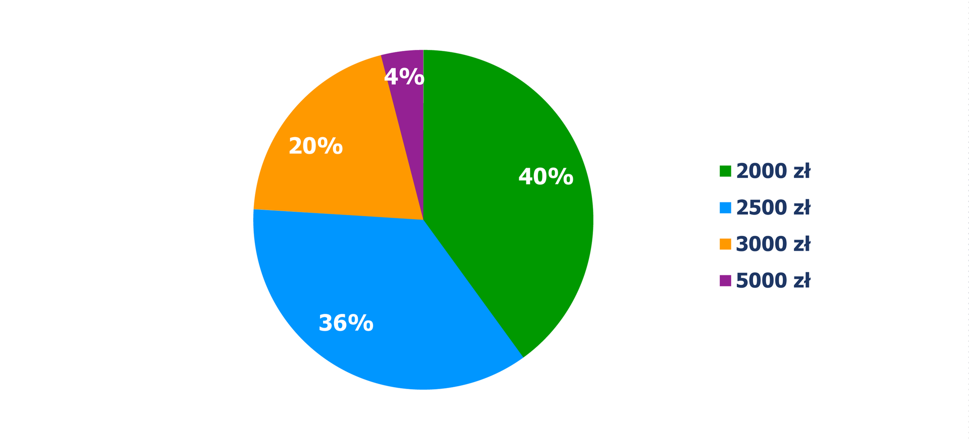 Diagram kołowy, z którego odczytujemy procentowy podział pracowników w zależności od wysokości pensji. 2000 zł – 40%, 2500 zł – 36%, 3000 zł – 20%, 5000 zł – 4%.