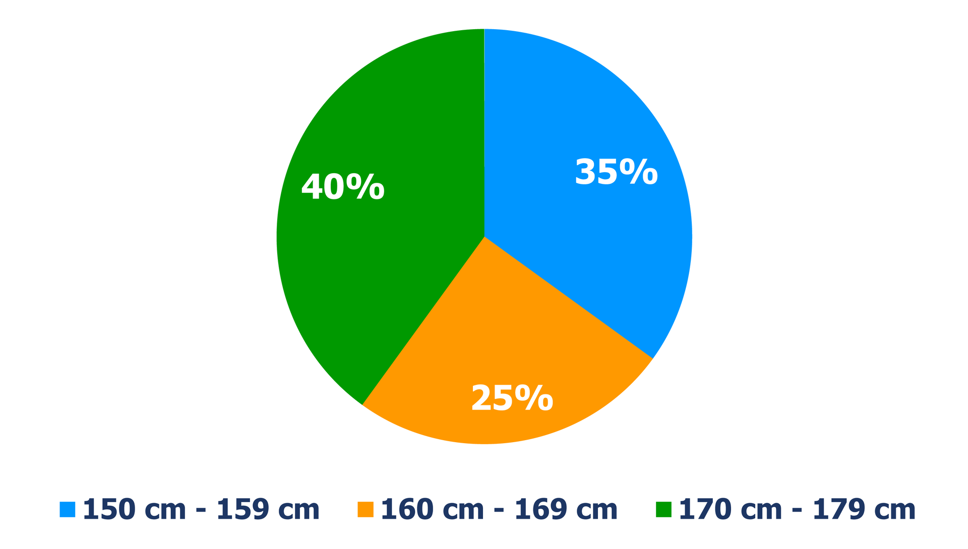 Diagram kołowy, z którego odczytujemy procentowy udział osób w danej kategorii wzrostu. Wzrost 150 cm – 159 cm ma 35% osób. Wzrost 160 cm – 169 cm ma 25% osób. Wzrost 170 cm – 179 cm ma 40% osób.