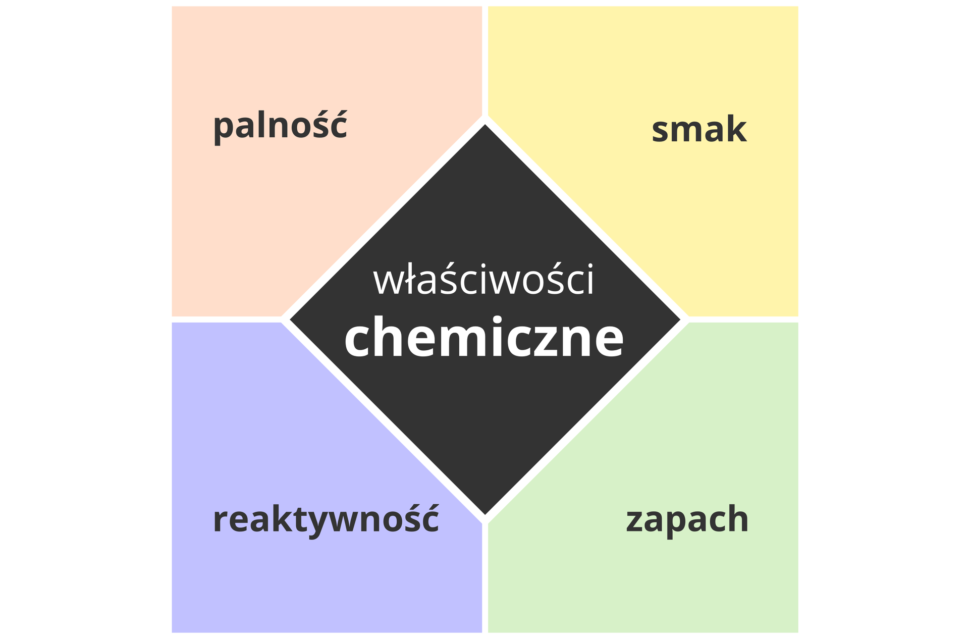 Schemat przedstawia listę właściwości chemicznych substancji. Jego środkową część stanowi czarne pole w kształcie rombu z napisem "właściwości chemiczne". Wokół niego rozmieszczone są przylegające do siebie różnobarwne pola układające się w kwadrat opisane kolejno, licząc od góry w kierunku ruchu wskazówek zegara, jako: smak, zapach, reaktywność i palność.
