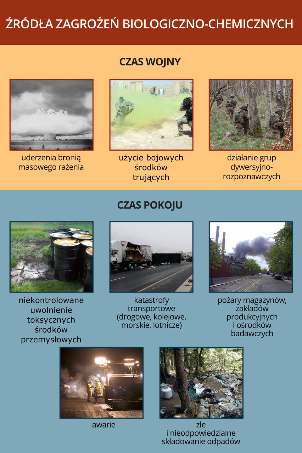 Ilustracja przedstawia zestawienie źródeł zagrożeń biologiczno chemicznych z podziałem na typowe dla czasu wojny i dla czasu pokoju. Górna część infografiki zawiera jej tytuł na czarnym tle. Poniżej na tle pomarańczowym znajdują się trzy źródła charakterystyczne dla czasu wojny, wszystkie ilustrowane przykładowymi zdjęciami. Są to: uderzenia bronią masowego rażenia ilustrowane zdjęciem eksplozji atomowej, użycie bojowych środków trujących ilustrowane zdjęciem żołnierzy ćwiczących na poligonie w kłębach zielonego dymu oraz działanie grup dywersyjno-rozpoznawczych ilustrowane zdjęciem oddziału żołnierzy w mundurach maskujących idącego przez las. Dolna połowa infografiki wyróżniona niebieskim tłem zawiera zagrożenia typowe dla czasu pokoju. Są to: niekontrolowane uwolnienie toksycznych środków przemysłowych ilustrowane zdjęciem przerdzewiałych beczek stojących na trawiastym podłożu, katastrofy transportowe drogowe, kolejowe, morskie i lotnicze ilustrowane zdjęciem wypadku drogowego z udziałem dwóch ciężarówek, pożary magazynów, zakładów produkcyjnych i ośrodków badawczych ilustrowane zdjęciem fabryki znad której wzbijają się kłęby dymu, awarie ilustrowane zdjęciem ratowników pracujących nocą na drodze oświetlonej przenośnymi halogenami raz złe i nieodpowiedzialne składowanie odpadów ilustrowane zdjęciem dzikiego wysypiska śmieci w lesie.