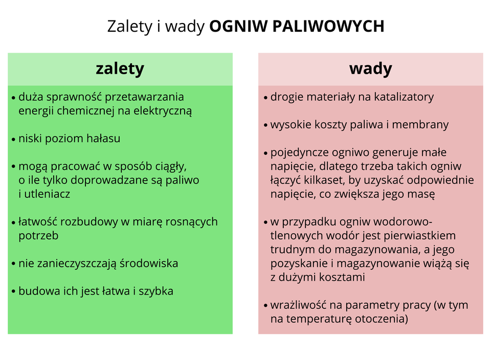 Zalety i wady ogniw paliwowych