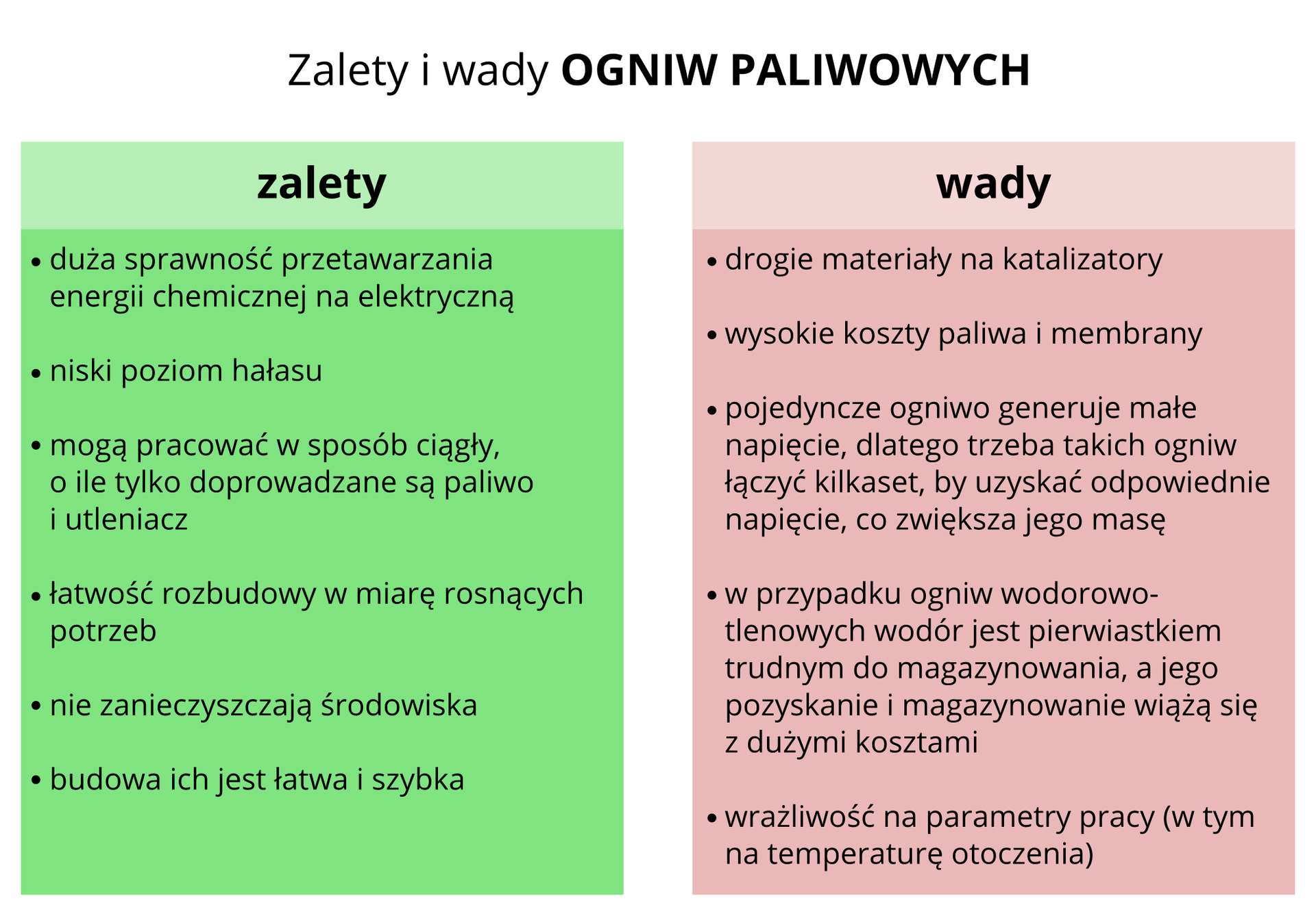 Zalety i wady ogniw paliwowych