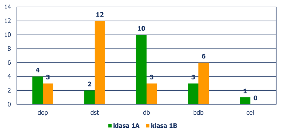 Diagram słupkowy pionowy, z którego odczytujemy liczbę uczniów w zależności od otrzymanych ocen, w podziale na klasy. Ocena dopuszczająca: Klasa 1 A – 4 uczniów, klasa 1B – 3 uczniów. Ocena dostateczna : Klasa 1 A – 2 uczniów, klasa 1B – 12 uczniów. Ocena dobra: Klasa 1 A – 10 uczniów, klasa 1B – 3 uczniów. Ocena bardzo dobra: Klasa 1 A – 3 uczniów, klasa 1B – 6 uczniów. Ocena celująca: Klasa 1 A – 1 uczeń, klasa 1B – 0 uczniów.