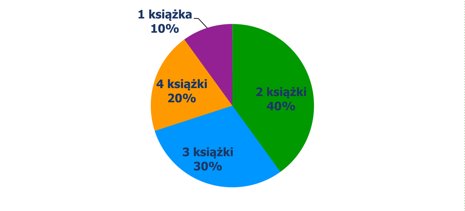 Diagram kołowy, z którego odczytujemy procent uczniów w zależności od liczby przeczytanych książek. 1 książka – 10% uczniów, 2 książki – 40% uczniów, 3 książki – 30% uczniów, 4 książki – 20% uczniów.