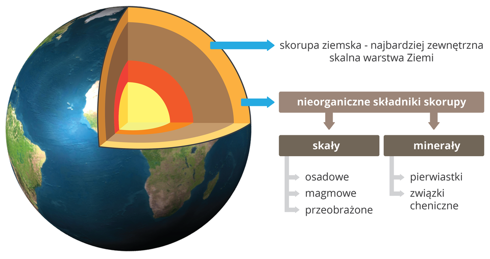 Nieorganiczne składniki skorupy ziemskiej