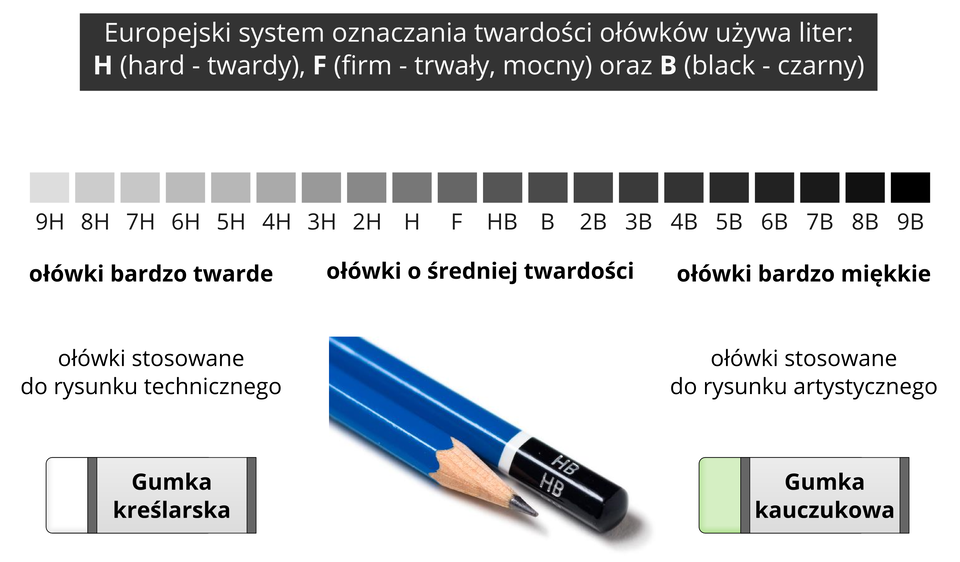 Twardość ołówków