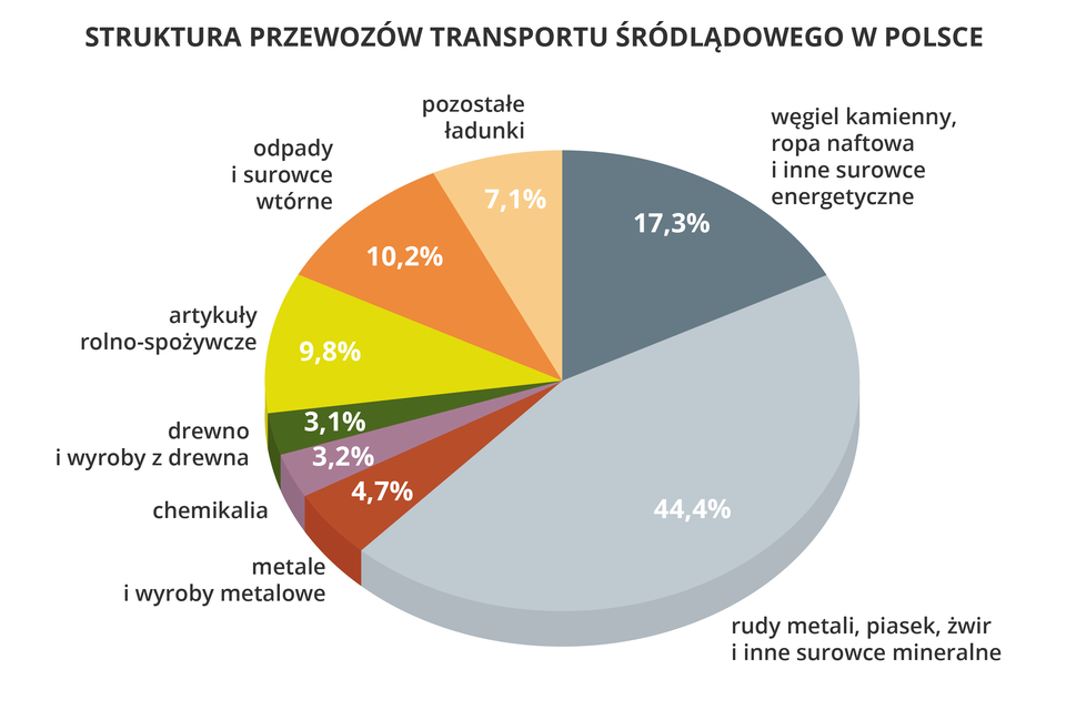 Na ilustracji diagram kołowy przedstawiający strukturę towarową przewozów transportem śródlądowym w Polsce. <table><tr><td>Węgiel kamienny,</br>ropa naftowa,</br>i inne surowce</br>energetyczne</td><td>Rudy metali,</br>piasek, żwir,</br>i inne surowce</br>mineralne</td><td>Metale i wyroby</br>metalowe</td><td>Chemikalia</td><td>Drewno i wyroby</br>z drewna</td><td>Artykuły rolno-</br>spożywcze</td><td>Odpady i surowce</br> wtórne</td><td>Pozostałe</br>ładunki</td></tr><tr><td>17,30%</td><td>44,40%</td><td>4,70%</td><td>3,20%</td><td>3,10%</td><td>9,80%</td><td>10,20%</td><td>7,10%</td></tr></table>