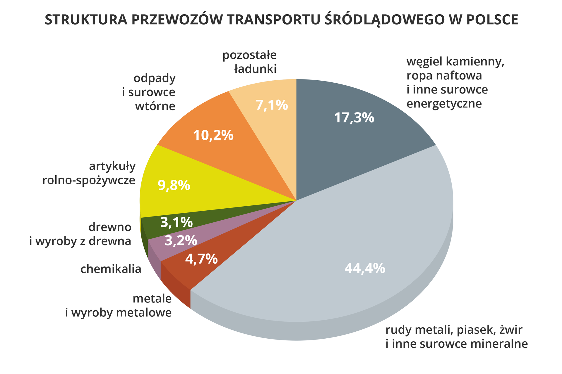 Na ilustracji diagram kołowy przedstawiający strukturę towarową przewozów transportem śródlądowym w Polsce. Węgiel kamienny,ropa naftowa,i inne surowceenergetyczneRudy metali,piasek, żwir,i inne surowcemineralneMetale i wyrobymetaloweChemikaliaDrewno i wyrobyz drewnaArtykuły rolno-spożywczeOdpady i surowce wtórnePozostałeładunki17,30%44,40%4,70%3,20%3,10%9,80%10,20%7,10%