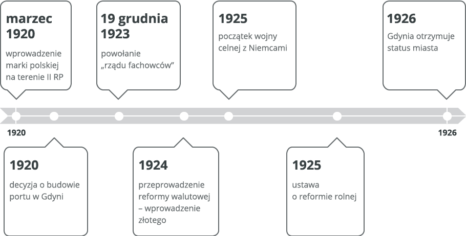 oś czasu Źródło: Contentplus.pl sp. z o.o., licencja: CC BY 3.0.