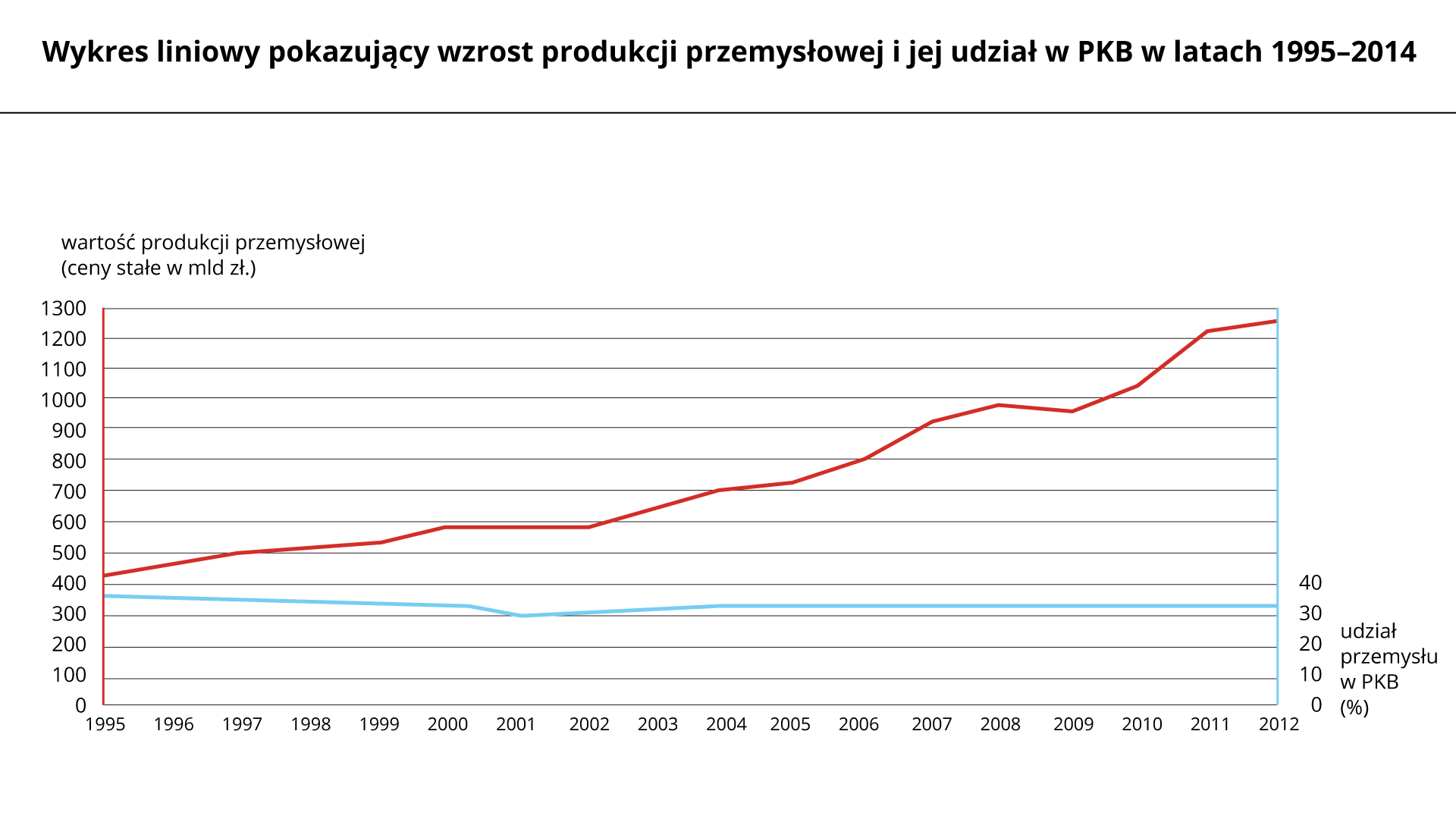 Na ilustracji dwa wykresy liniowe. Czerwona linia – wartość produkcji przemysłowej – ogólna tendencja wzrostowa od czterystu miliardów w roku tysiąc dziewięćset dziewięćdziesiątym piątym do jednego biliona trzystu miliardów w dwa tysiące dwunastym roku, nieliczne niewielkie spadki. Niebieska linia – udział przemysłu w produkcie krajowym brutto – stała wartość na poziomie trzydziestu procent.