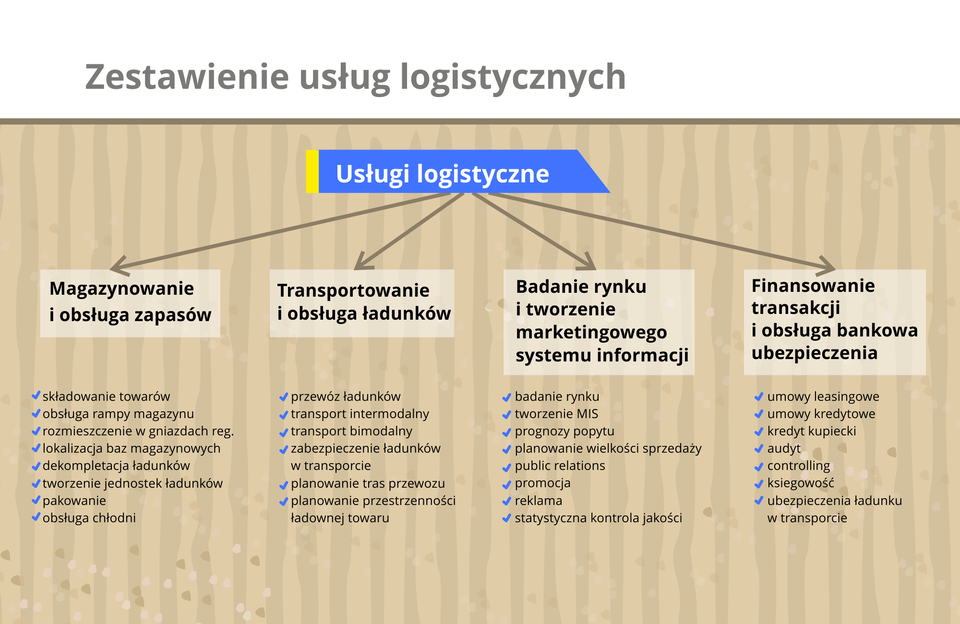 Grafika prezentuje usługi logistyczne.