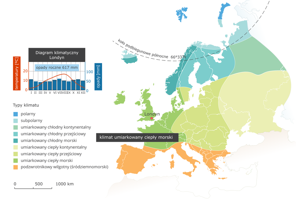 Ilustracja przedstawia mapę typów klimatu w Europie. Kolorami oznaczono typy klimatu, układają się one pasami o przebiegu równoleżnikowym. Na północy kontynentu klimat polarny i subpolarny, dalej na południe umiarkowany chłodny (odmiana kontynentalna, przejściowa i morska). Kolejnym pasem jest klimat umiarkowany ciepły (ponownie w trzech odmianach w zależności od odległości od wybrzeży). Na mapie podpisano jedynie klimat umiarkowany ciepły morski (Wielka Brytania, Belgia, Holandia, Francja, zachodnia część Niemiec). Na południu Europy (Półwyspy Iberyjski, Apeniński i Bałkański) klimat podzwrotnikowy wilgotny (śródziemnomorski). W legendzie umieszczono i opisano kolory użyte na mapie. Obok mapy diagram klimatyczny dla Londynu leżącego w klimacie umiarkowanym ciepłym morskim – jednakowe opady we wszystkich miesiącach – około pięćdziesięciu milimetrów, suma opadów rocznych około sześciuset milimetrów. Temperatura latem maksymalnie osiemnaście stopni Celsjusza, zimą – kilka stopni powyżej zera.