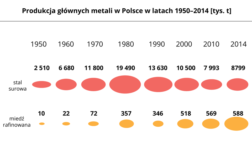 Na ilustracji produkcja głównych metali w Polsce w latach 1950–2010 w tysiącach ton. Wartości przedstawiono w formie różnej wielkości elips. Pierwszy ciąg elips dla stali surowej: rok 1950 – 2510 tys. ton, rok 1960 – 6680 tys. ton, rok 1970 – 11800 tys. ton, rok 1980 – 19490 tys. ton, rok 1990 – 13630 tys. ton, rok 2000 – 10500 tys. ton, rok 2010 – 7993 tys. ton, rok 2014 – 8799 tys. ton. Drugi ciąg elips dla miedzi rafinowanej: rok 1950 –10 tys. ton, rok 1960 – 22 tys. ton, rok 1970 – 72 tys. ton, rok 1980 – 357 tys. ton, rok 1990 – 346 tys. ton, rok 2000 – 518 tys. ton, rok 2010 – 569 tys. ton, rok 2014 – 588 tys. ton.