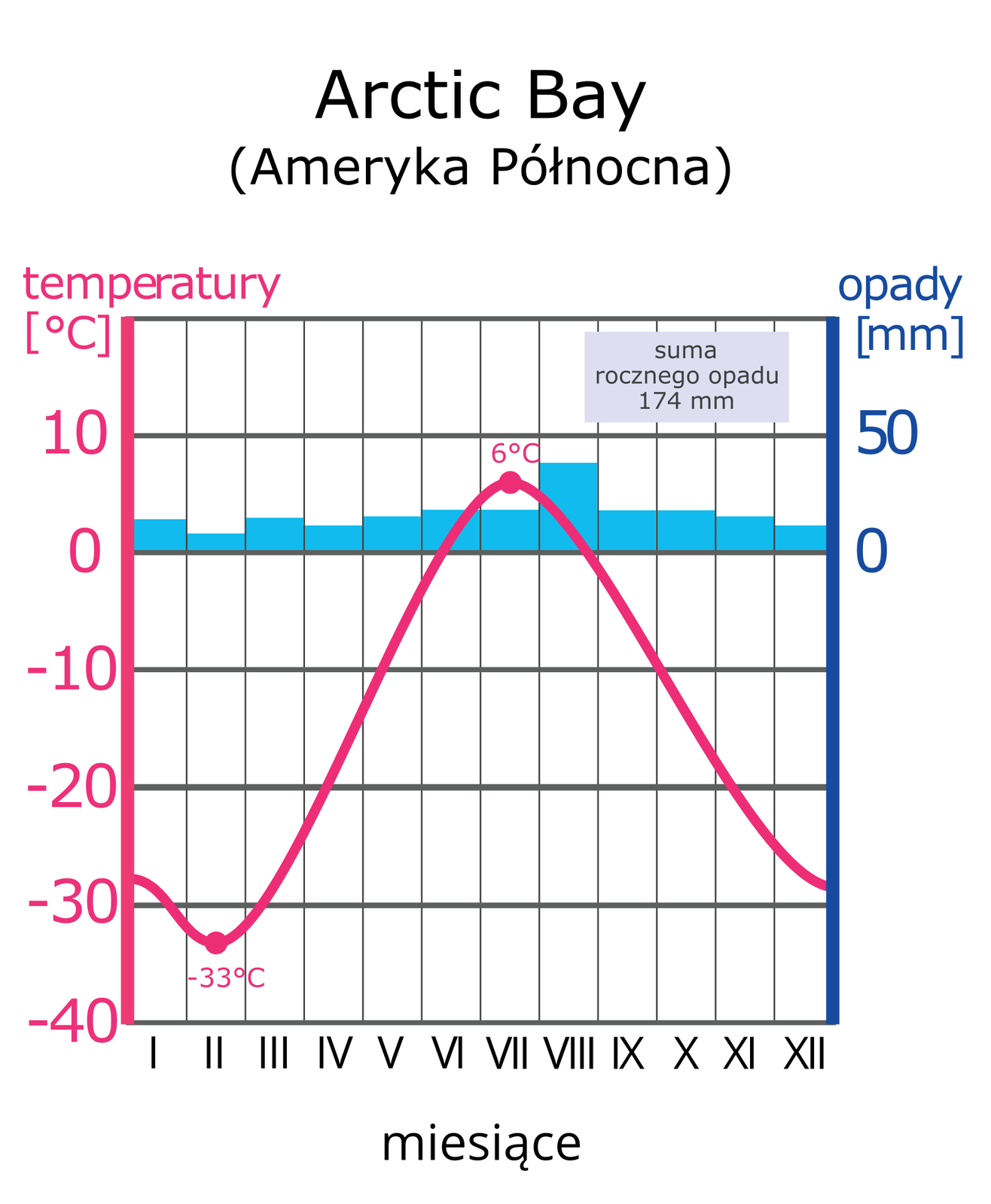 Na ilustracji diagram klimatyczny. Niebieski wykres słupkowy – opady, 174 milimetry rocznie, większe latem. Czerwony wykres liniowy – temperatura, minimum – minus 33 stopnie w lutym, maksimum – 6 stopni w lipcu.