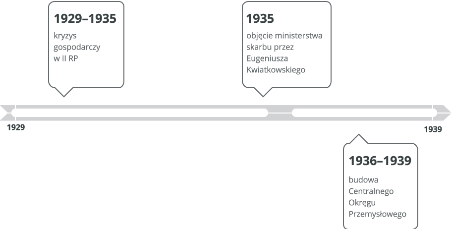 Oś czasu Źródło: Contentplus.pl sp. z o.o., licencja: CC BY 3.0.