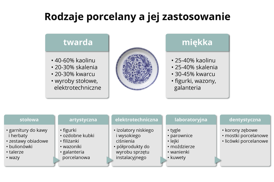 Ilustracja przedstawia podział porcelany na rodzaje z wyszczególnieniem obszarów zastosowania poszczególnych typów. W centralnej części infografiki znajduje się zdjęcie białego talerzyka z niebieskimi malunkami w środku i na krawędziach. Po bokach wyróżniono dwie podstawowe grupy podziału z opisem ich składu i zastosowanie. Po lewej stronie znajduje się plansza z podpisem Twarda. Skład takiej porcelany to od 40 do 60 procent kaolinu, od 20 do 30 procent skalenia i od 20 do 30 procent kwarcu, a obszary zastosowań to wyroby stołowe i elektrotechniczne. Po prawej stronie talerzyka plansza z napisem Miękka. Skład takiej porcelany to od 25 do 40 procent kaolinu, od 25 do 40 procent skalenia i od 30 do 45 procent kwarcu. Zakres zastosowania to figurki, wazony i galanteria. Poniżej umieszczono dokładniejszą klasyfikację porcelany w postaci pięciu sąsiadujących ze sobą pól połączonych strzałkami skierowanymi w prawo. Licząc od lewej tą to porcelana stołowa, artystyczna, elektroniczna, laboratoryjna i dentystyczna. Poniżej każdej z nazw podano po kilka przykładów zastosowania danego typu porcelany.