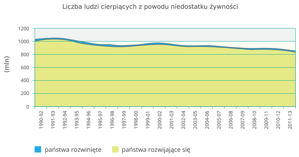 Na ilustracji wykres warstwowy . Z lewej strony na osi pionowej opisano wartości od zera do tysiąc dwieście w nawiasie zapisano – w milionach. Na osi poziomej opisano dwuletnie przedziały czasowe od tysiąc dziewięćset dziewięćdziesiąt do dwa tysiące trzynaście. Kolorami przedstawiono liczbę osób cierpiących na niedostatek żywności. Kolor zielony – państwa rozwijające się, kolor niebieski – państwa rozwinięte. Ogólna tendencja spadkowa. Niewielki udział państw rozwiniętych w ogólnej skali.