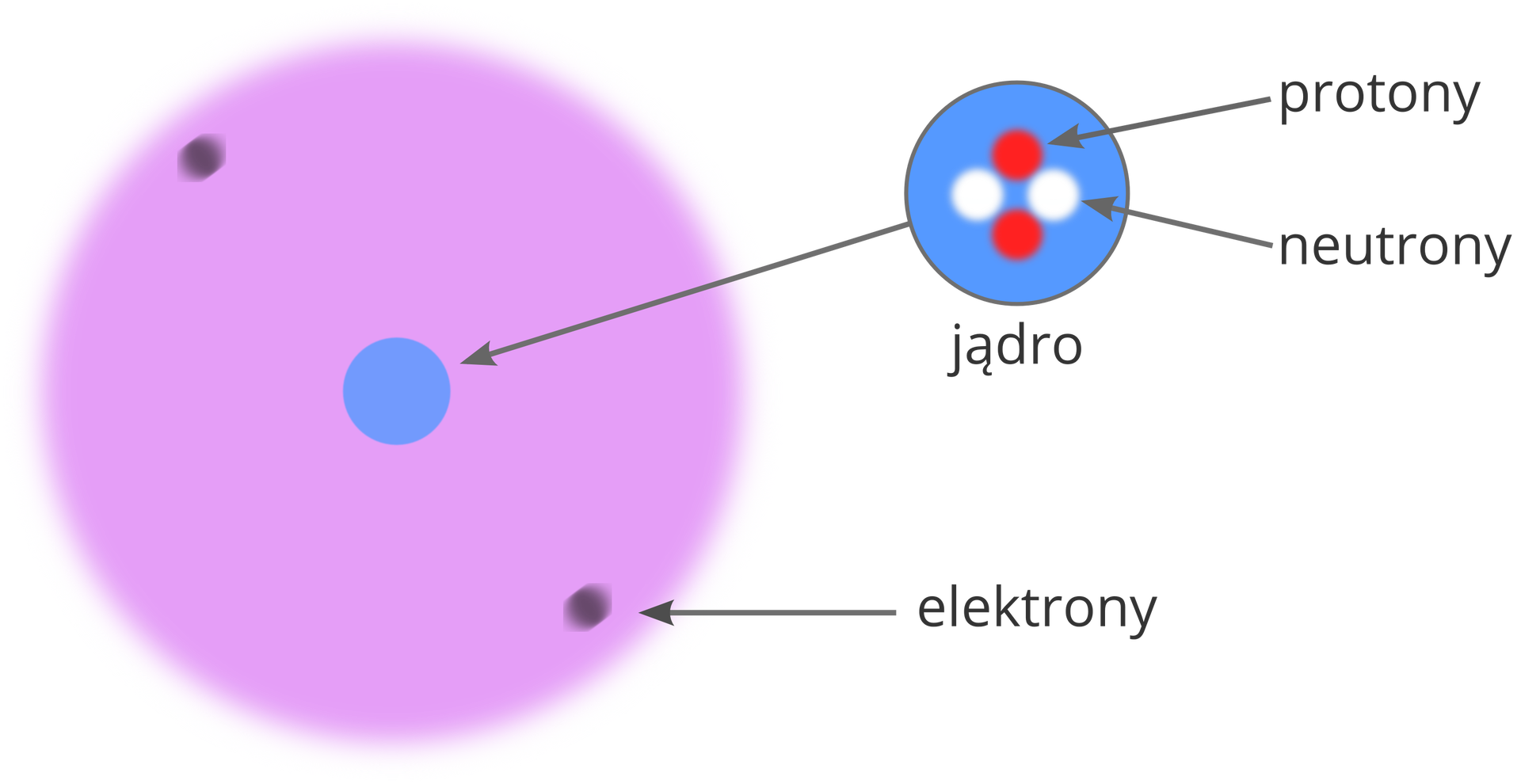 Ilustracja przedstawia schemat budowy atomu helu. Po lewej stronie znajduje się małe niebieskie koło, symbolizujące jądro atomu otoczone dużym fioletowym kołem z rozmytymi krawędziami, oznaczającym obszar występowania elektronów. Same elektrony w liczbie dwóch zaznaczone są w postaci plam o rozmytych krawędziach, co ma symbolizować niemożność dokładnego stwierdzenia ich położenia i kierunku ruchu. Po prawej stronie rysunku znajduje się zbliżenie na jądro. Niebieskie koło zawiera wewnątrz siebie dwa mniejsze koła czerwone podpisane jako neutrony oraz dwa mniejsze koła białe podpisane jako protony.