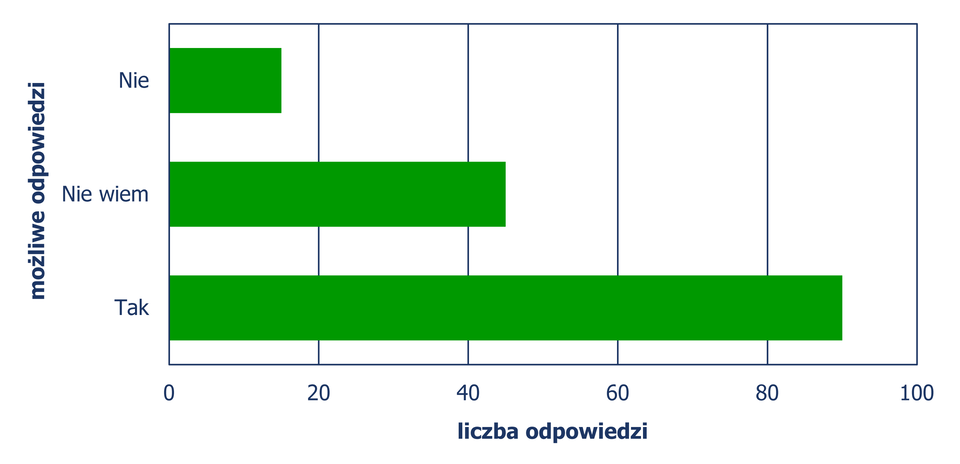 Diagram słupkowy poziomy, z którego odczytujemy liczbę odpowiedzi w zależności od możliwości odpowiedzi. Odpowiedź tak – 90 pracowników, nie wiem – 45 pracowników, nie – 15 pracowników.