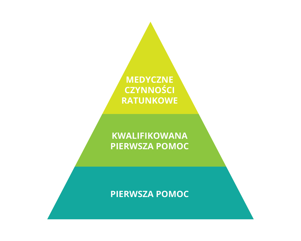 Ilustracja przedstawia piramidę poziomów ratowania życia i zdrowia ludzkiego. Pierwszy dolny poziom to Pierwsza pomoc. Drugi poziom powyżej to Kwalifikowana pierwsza pomoc. Najwyższy poziom to Medyczne czynności ratunkowe.