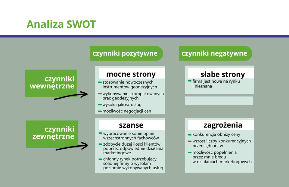 Grafika przedstawia schemat tworzenia analizy SWOT.
