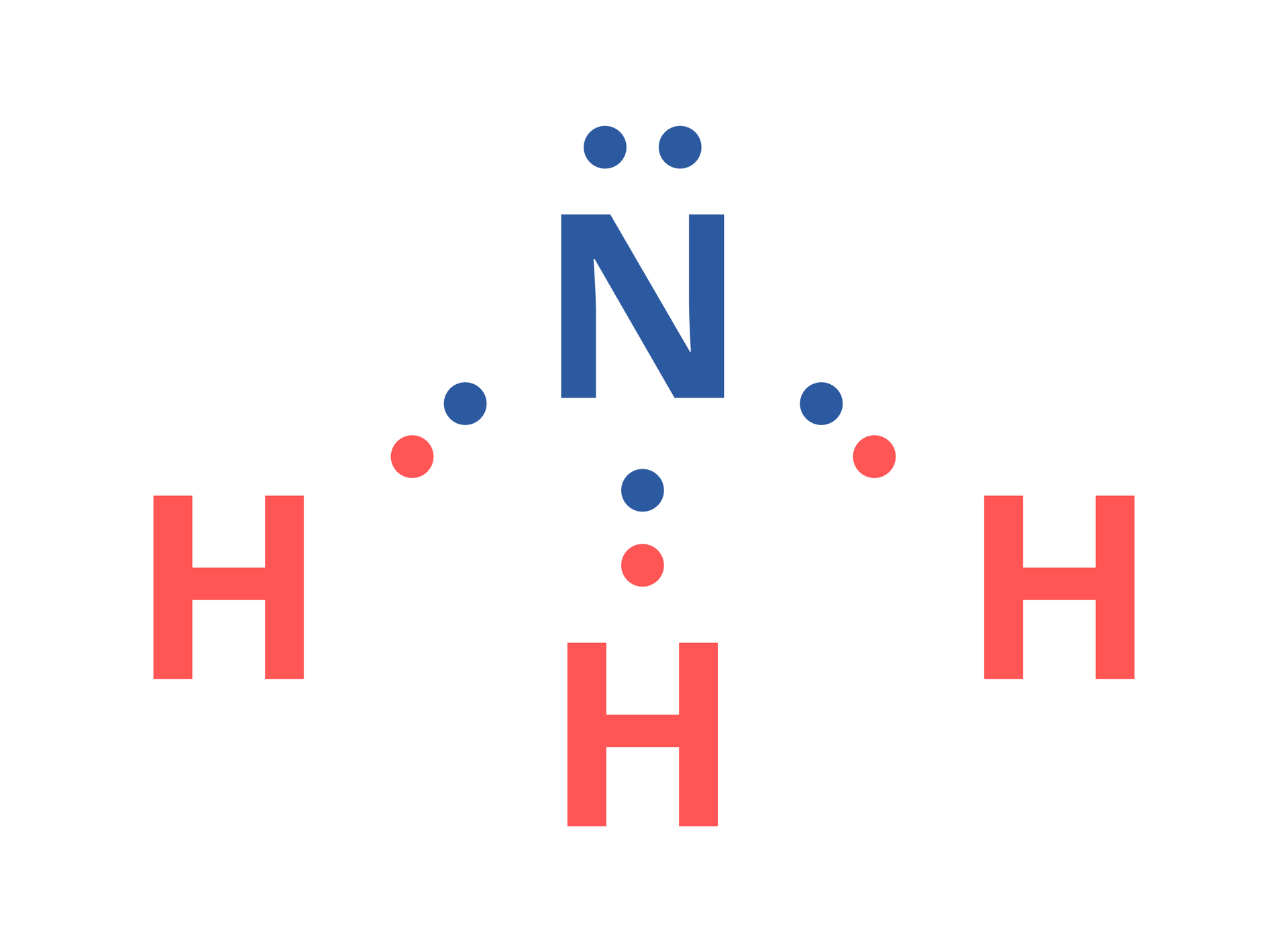 Ilustracja przedstawia cząsteczkę amoniaku ukazaną w postaci wzoru elektronowego kropkowego. W górnej części znajduje się symbol atomu azotu - niebieska litera N - otoczony pięcioma niebieskimi kropkami. Do trzech z nich przylegają kropki symbolizujące elektrony trzech atomów wodoru, wyróżnione - podobnie jak symbol H - kolorem czerwonym.