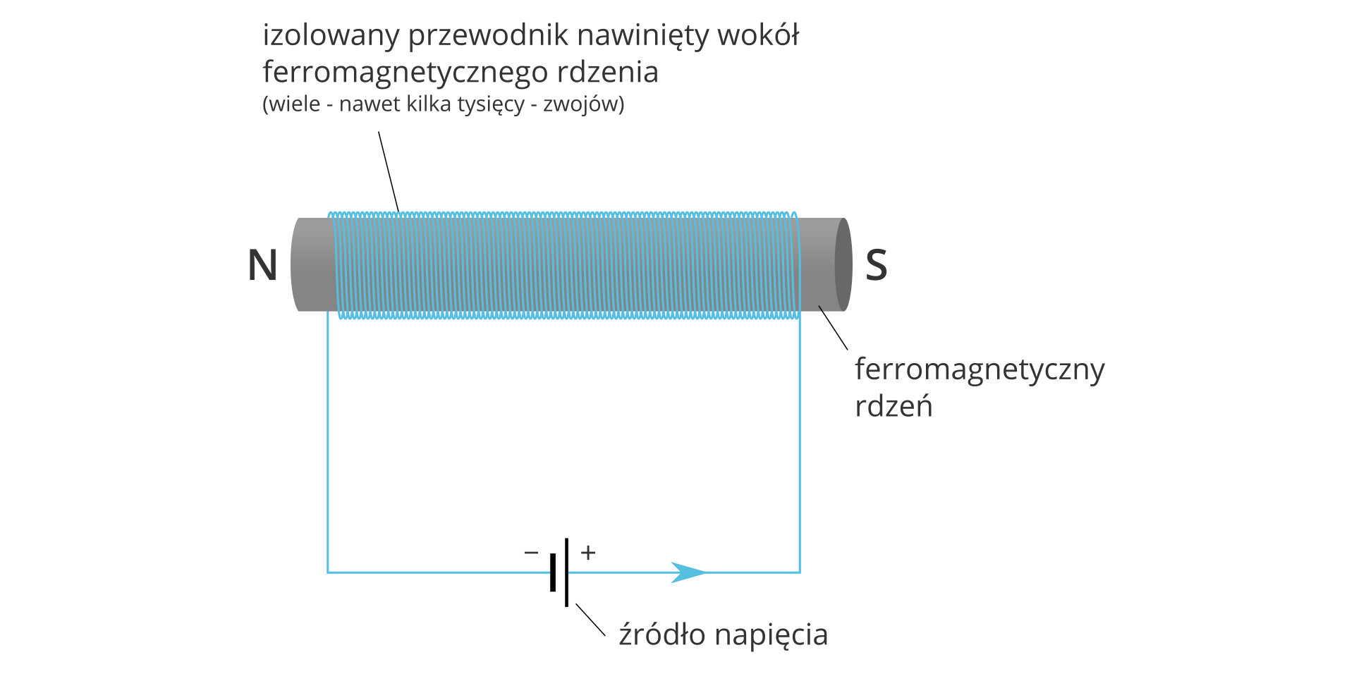 Budowa elektromagnesu