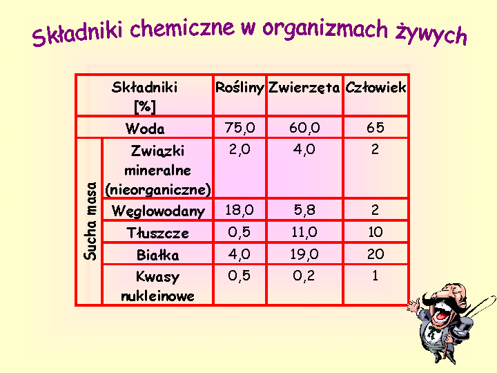 Składniki chemiczne w organizmach żywych - Zintegrowana Platforma