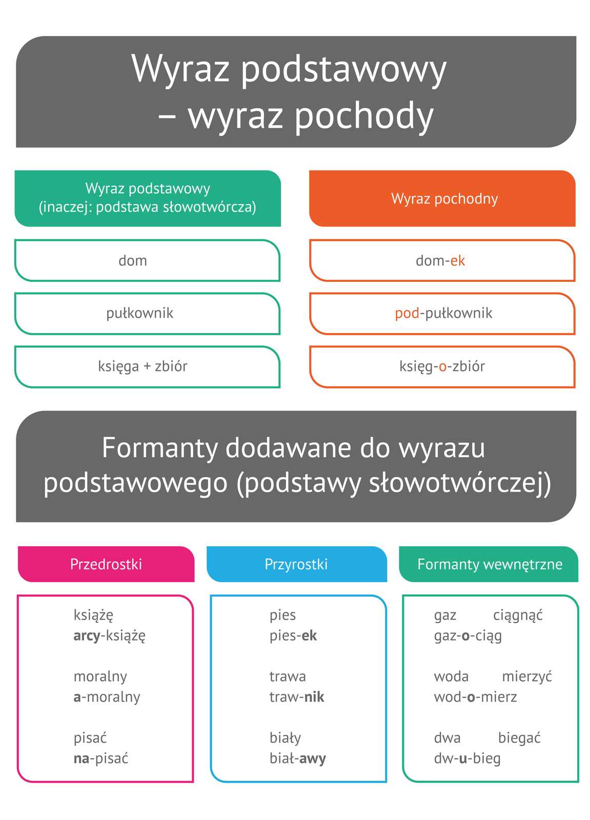 (G3.G.8) Typy formantów