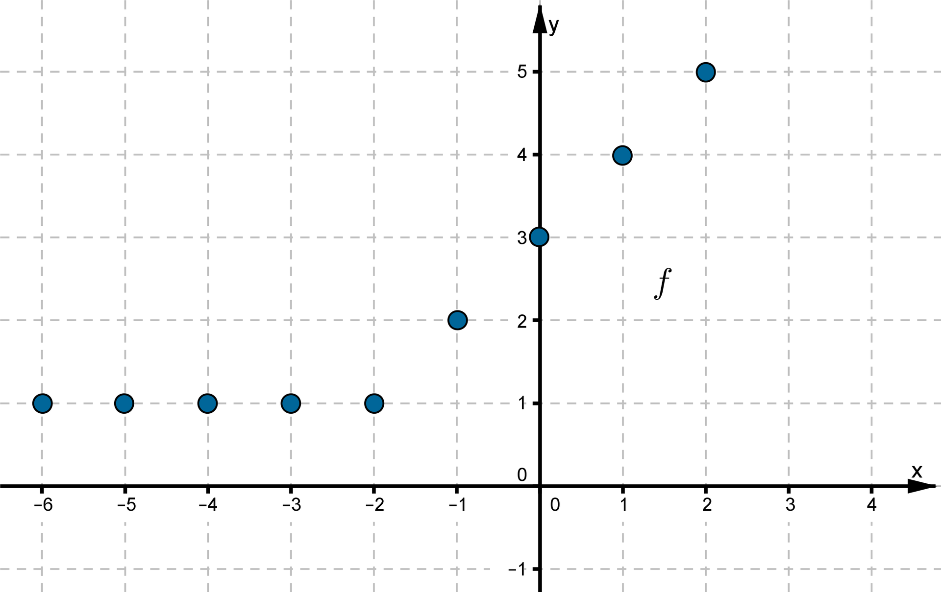 Wykres funkcji składa się z dziewięciu punktów o współrzędnych (-6, 1), (-5, 1), (-4, 1), (-3, 1), (-2, 1), (-1, 2), (0, 3), (1, 4), (2, 5).