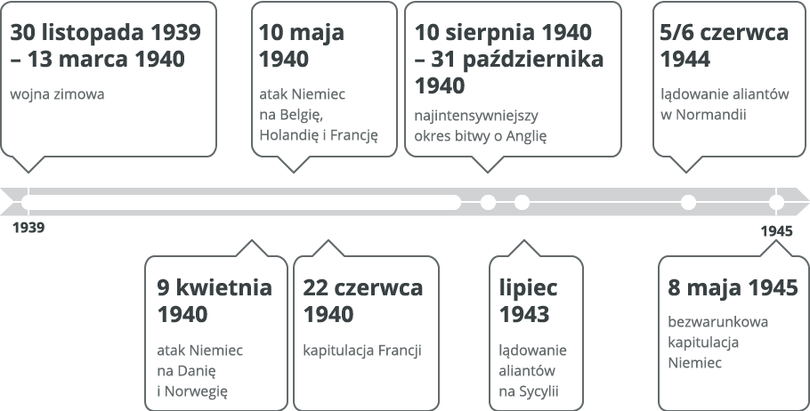 oś czasu Źródło: Contentplus.pl sp. z o.o., licencja: CC BY 3.0.