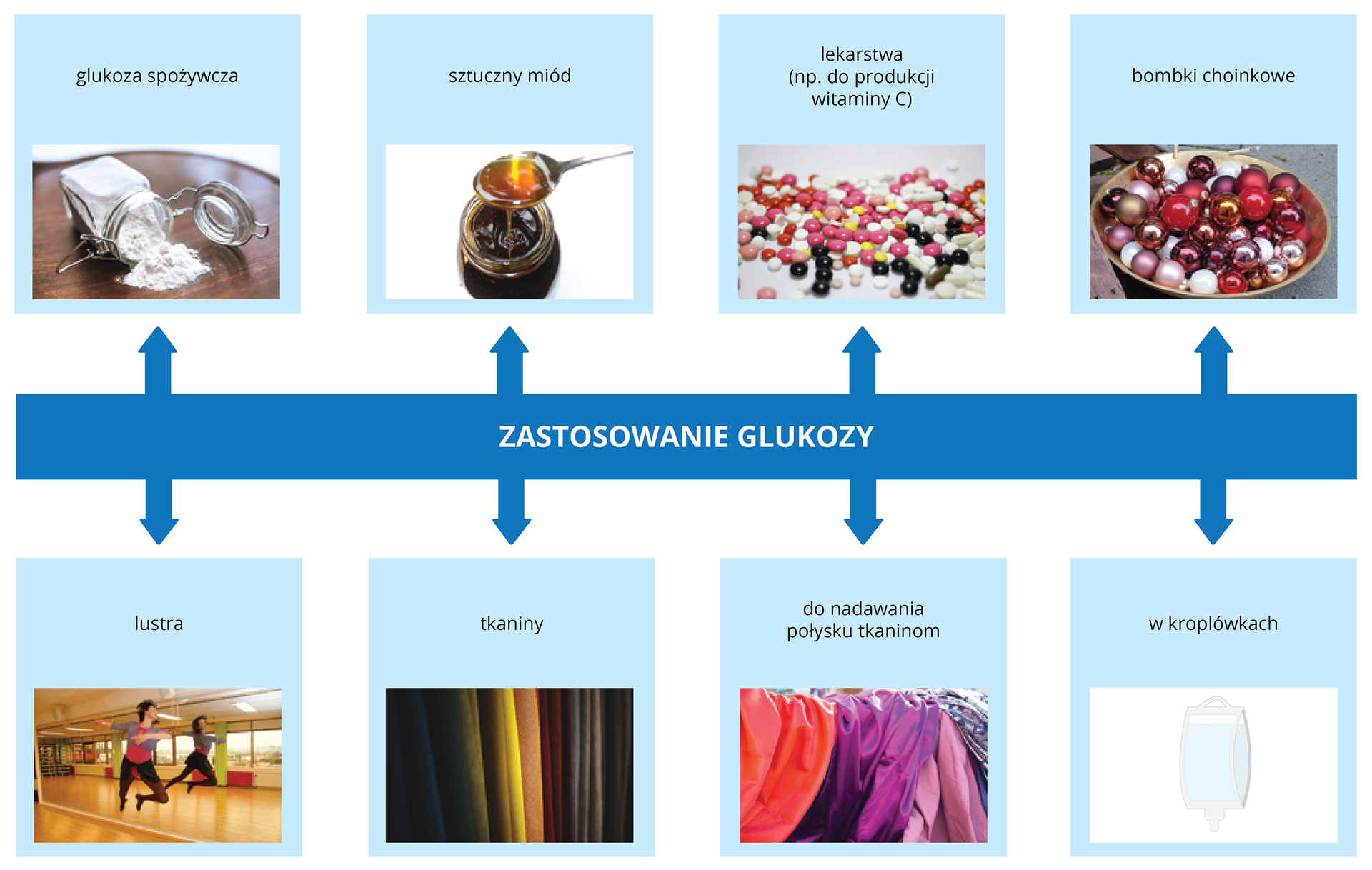 Zastosowanie glukozy
