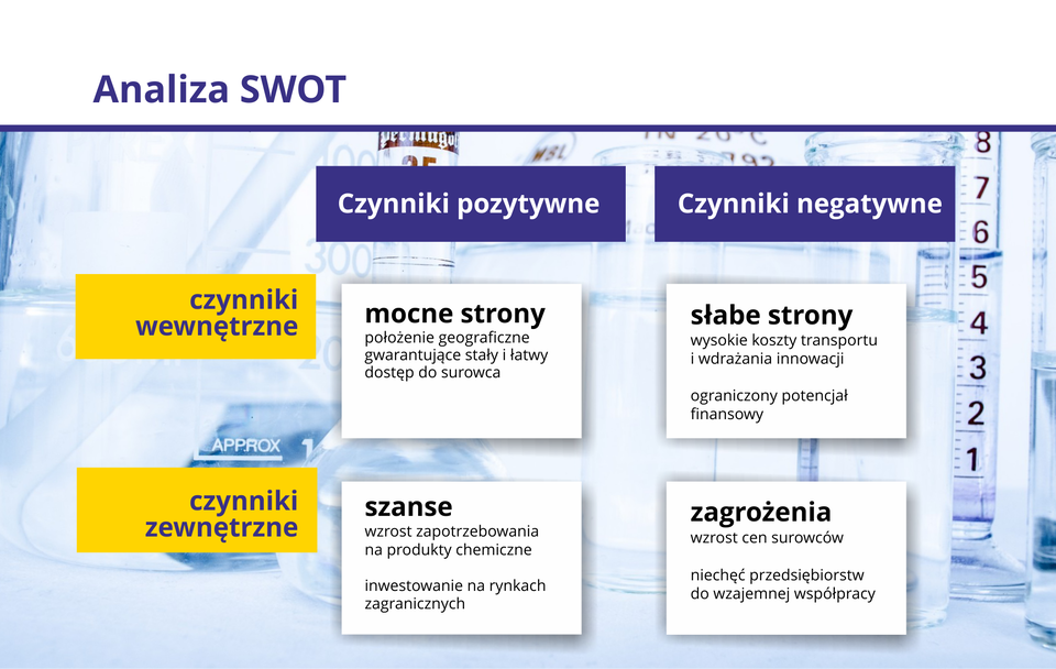 Grafika przedstawia schemat tworzenia analizy SWOT.