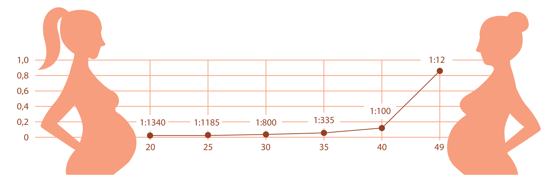 Ryzyko wystąpienia wad chromosomowych u dziecka w zależności od wieku matki: wiek 20 lat:1:1340 urodzeń, wiek 30 lat: 1: 800 urodzeń, wiek 40 lat: 1:100 urodzeń, wiek 45 lat 1:12 urodzeń